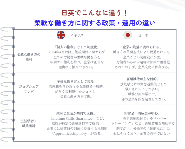 日本とイギリスの柔軟な働き方に関する制度比較表|働き方の権利・ジョブシェアリング・生涯学習の違い
