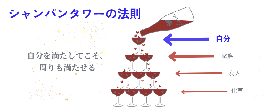 シャンパンタワーの法則を示す図解|まず自分を満たしてこそ家族や仕事も満たされるキャリアの考え方