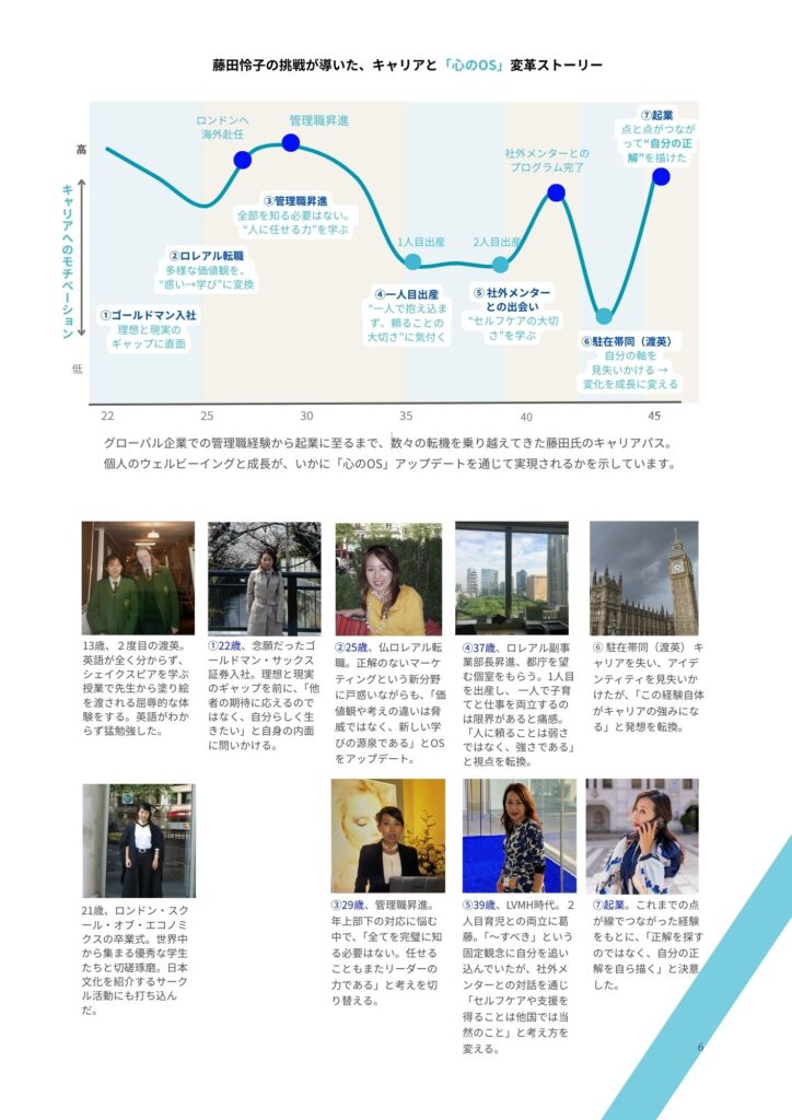 心のOS変革ストーリー|藤田怜子のキャリア変遷を示す図。海外赴任、外資系企業での管理職経験、出産、起業を経て自己効力感を育んだ過程を表現