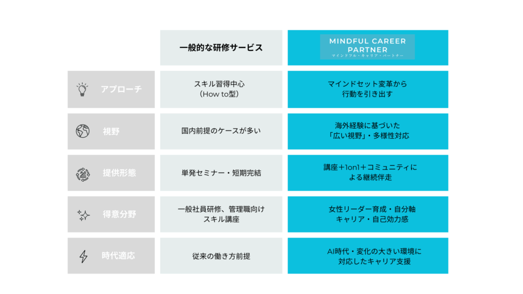 一般的な研修サービスとMindful Career Partnerの違いを比較した表。前者はスキル習得中心・国内前提・単発セミナーであるのに対し、後者はマインドセット変革・広い視野・継続的伴走・女性リーダー育成・AI時代対応が特長