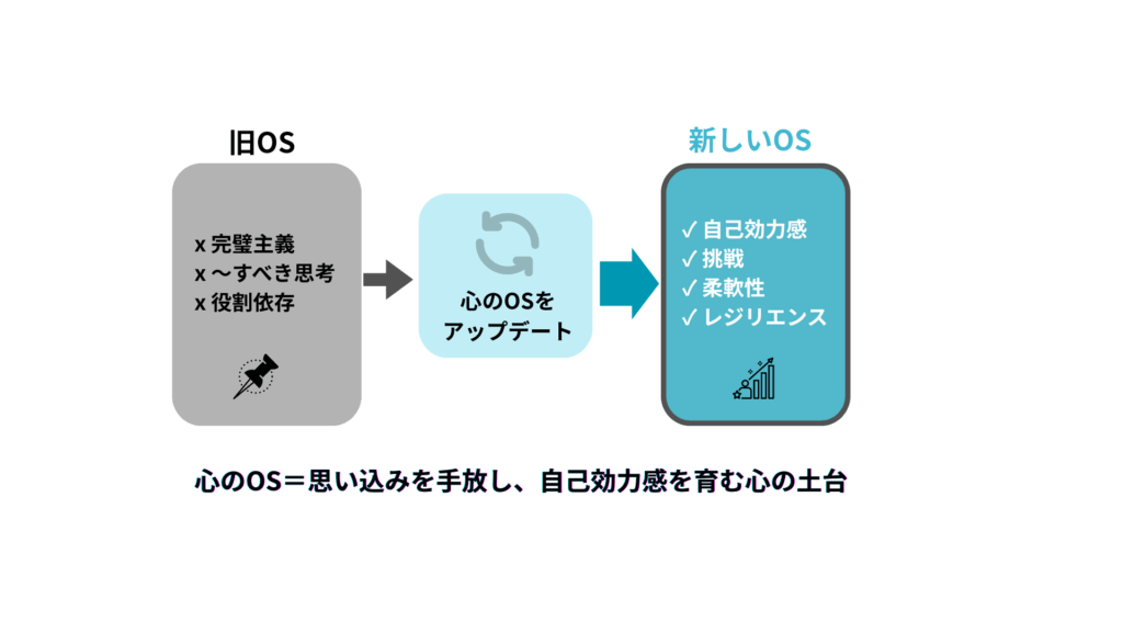 "心のOSアップデートの図|旧OS(完璧主義・すべてか思考・役割依存)から、新しいOS(自己効力感・挑戦・柔軟性・レジリエンス)への変化を示す図